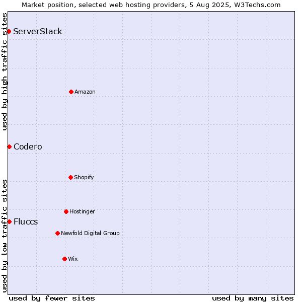 Market position of Codero vs. Fluccs vs. ServerStack