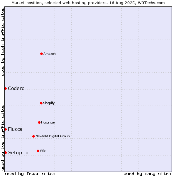 Market position of Setup.ru vs. Codero vs. Fluccs