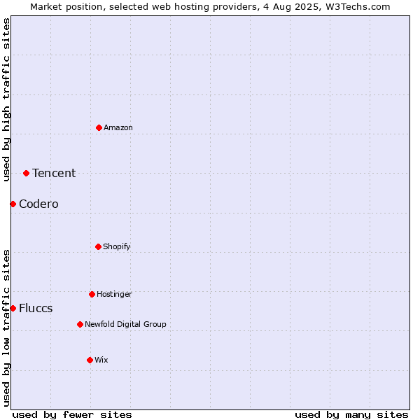 Market position of Tencent vs. Codero vs. Fluccs