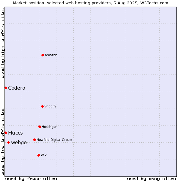 Market position of webgo vs. Codero vs. Fluccs