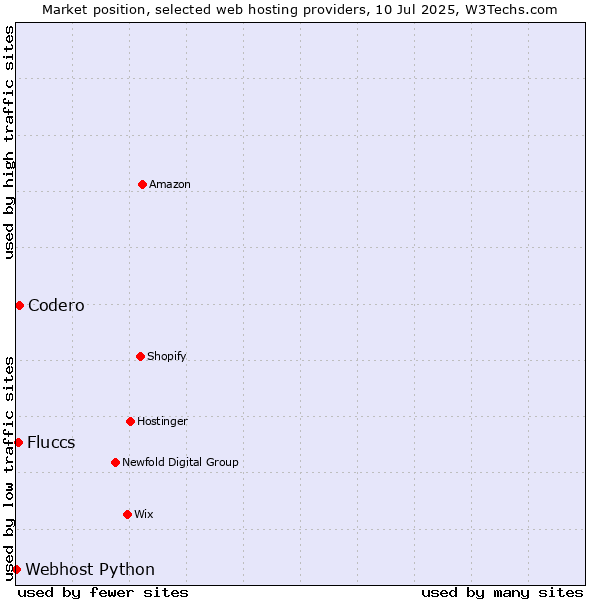 Market position of Codero vs. Fluccs vs. Webhost Python