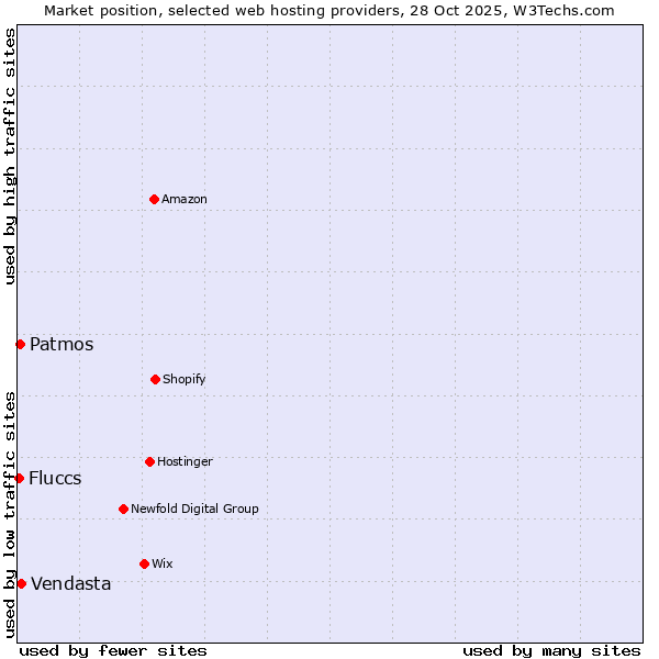 Market position of Vendasta vs. Patmos vs. Fluccs
