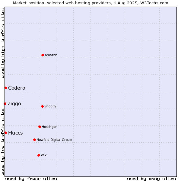 Market position of Codero vs. Fluccs vs. Ziggo