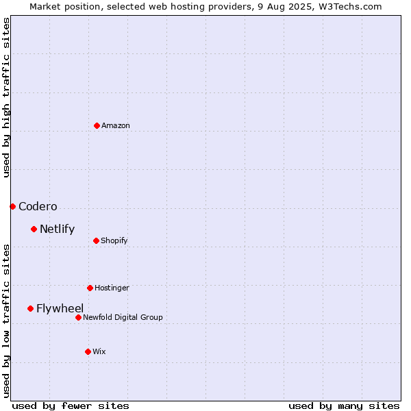 Market position of Netlify vs. Flywheel vs. Codero