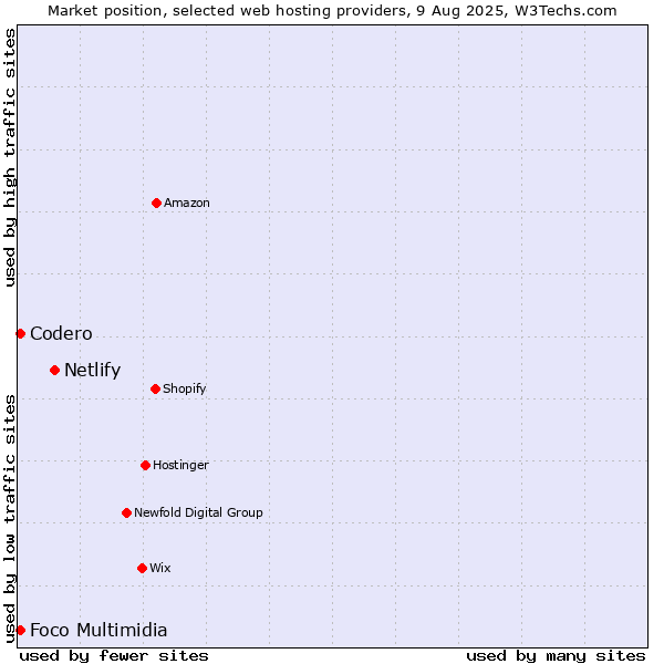 Market position of Netlify vs. Codero vs. Foco Multimidia