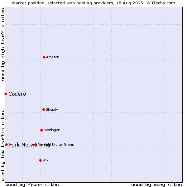 Market position of Fork Networking vs. Codero