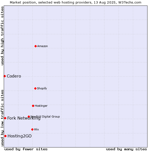 Market position of Hosting2GO vs. Fork Networking vs. Codero