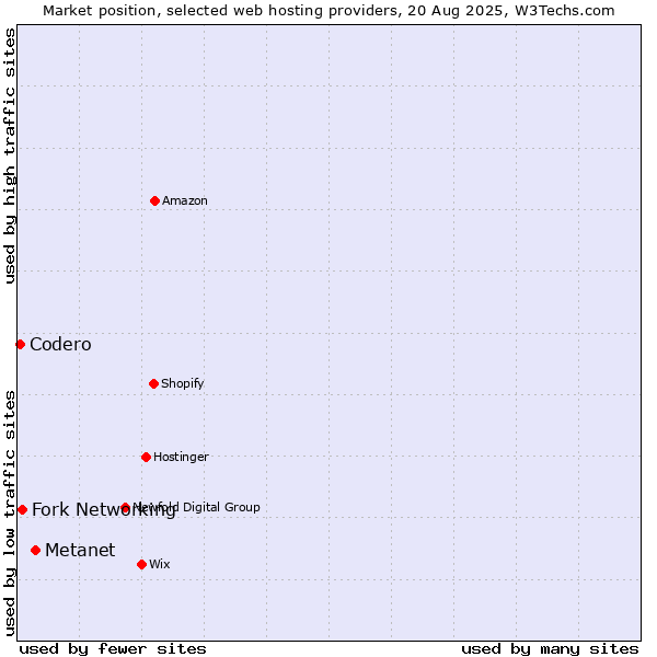 Market position of Metanet vs. Fork Networking vs. Codero