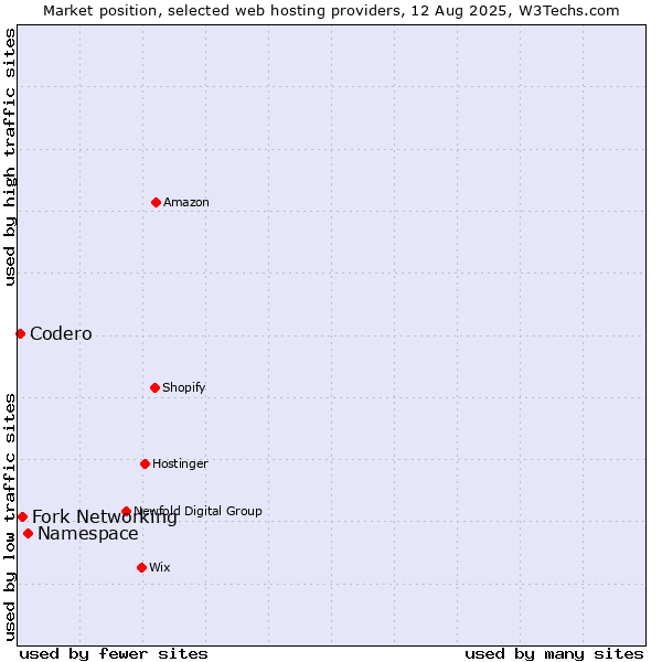 Market position of Namespace vs. Fork Networking vs. Codero