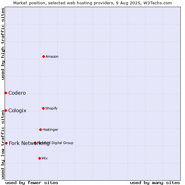 Market position of Fork Networking vs. Codero vs. Cologix