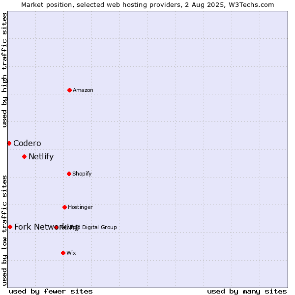 Market position of Netlify vs. Fork Networking vs. Codero