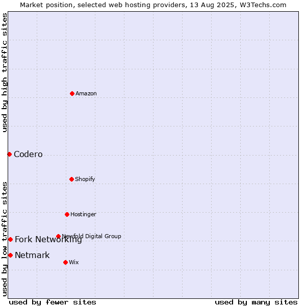 Market position of Netmark vs. Fork Networking vs. Codero