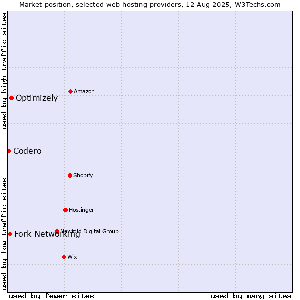 Market position of Optimizely vs. Fork Networking vs. Codero