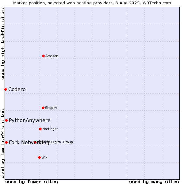 Market position of Fork Networking vs. PythonAnywhere vs. Codero