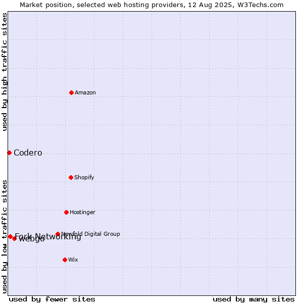 Market position of webgo vs. Fork Networking vs. Codero