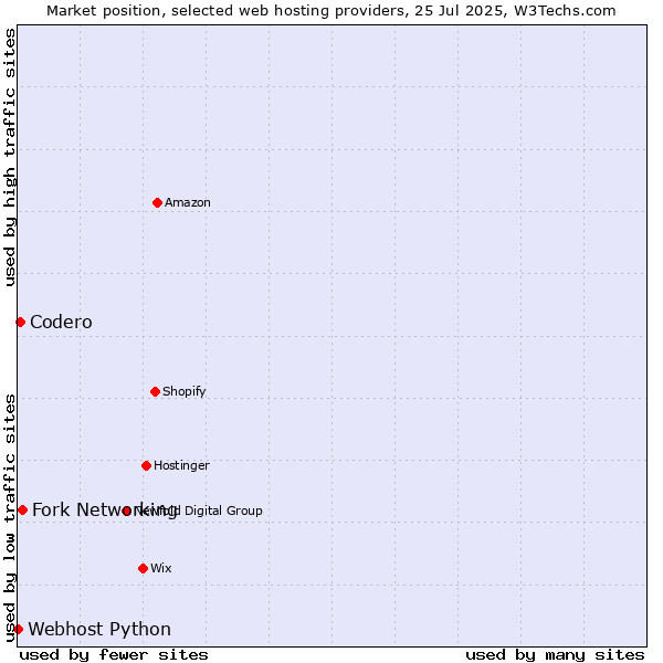Market position of Fork Networking vs. Codero vs. Webhost Python