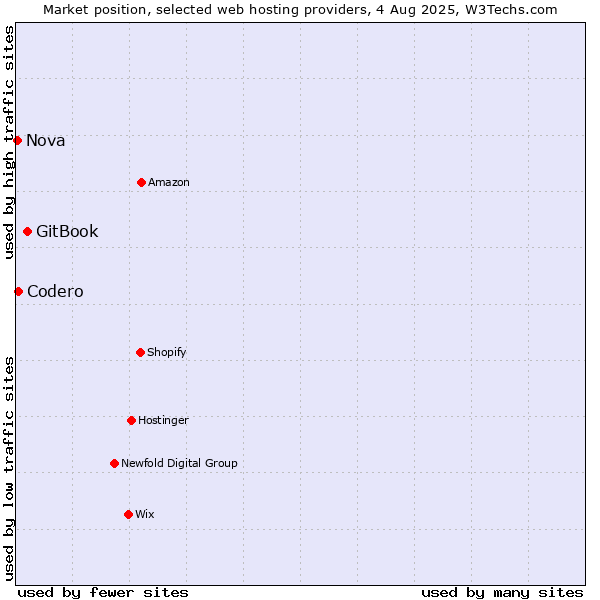 Market position of GitBook vs. Codero vs. Nova