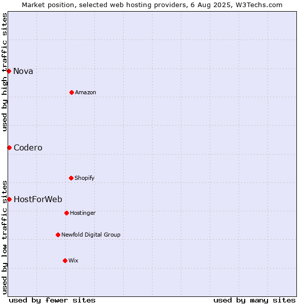 Market position of Codero vs. HostForWeb vs. Nova