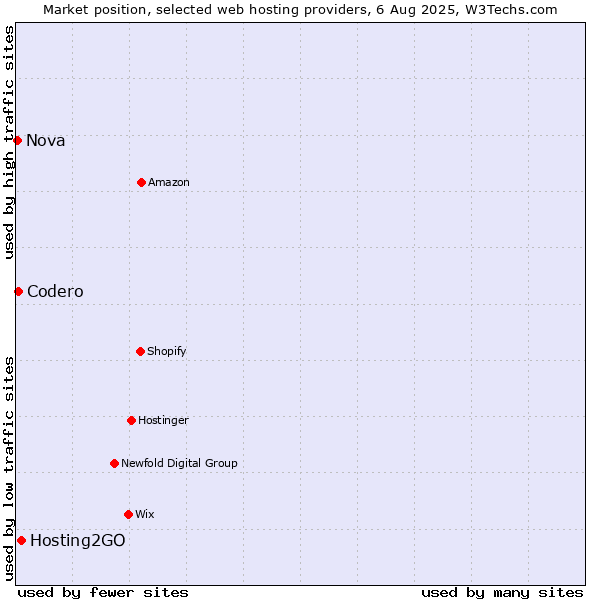Market position of Hosting2GO vs. Codero vs. Nova