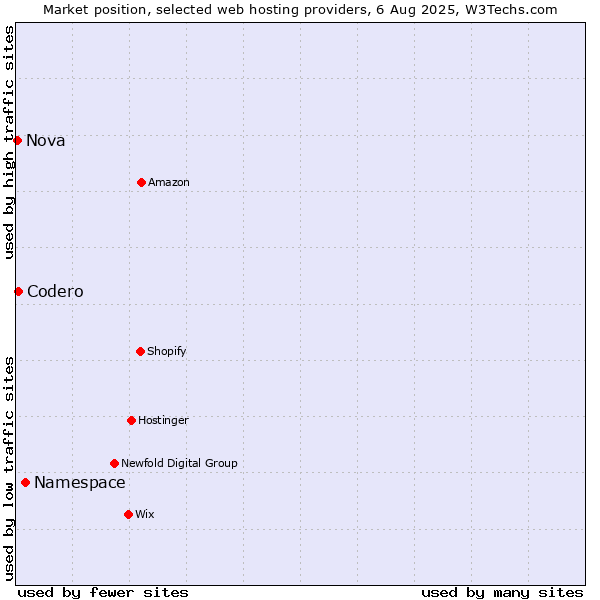 Market position of Namespace vs. Codero vs. Nova