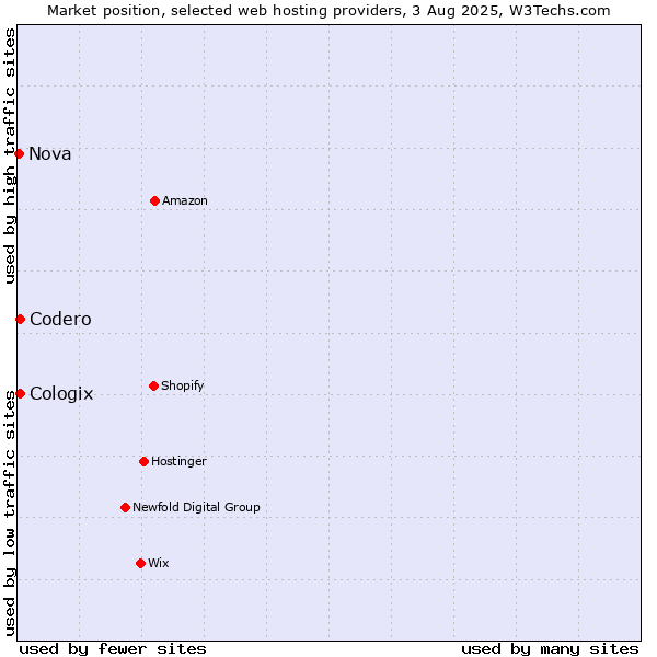 Market position of Codero vs. Cologix vs. Nova