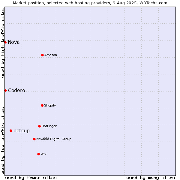 Market position of netcup vs. Codero vs. Nova
