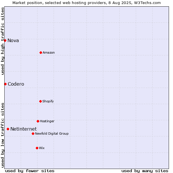 Market position of Netinternet vs. Codero vs. Nova