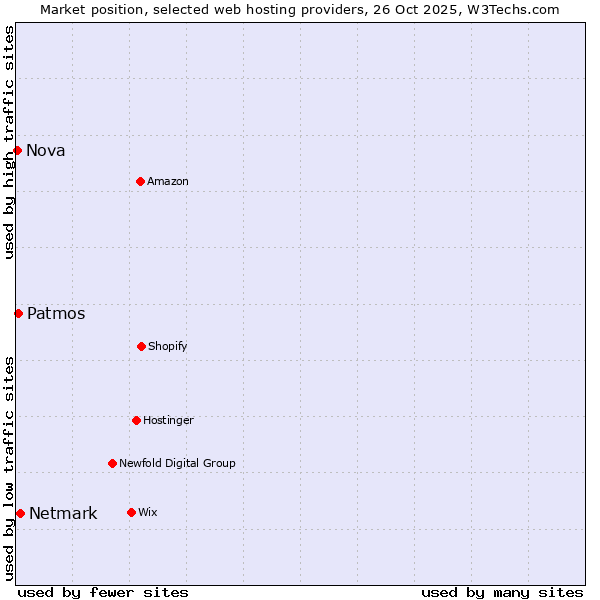 Market position of Netmark vs. Patmos vs. Nova