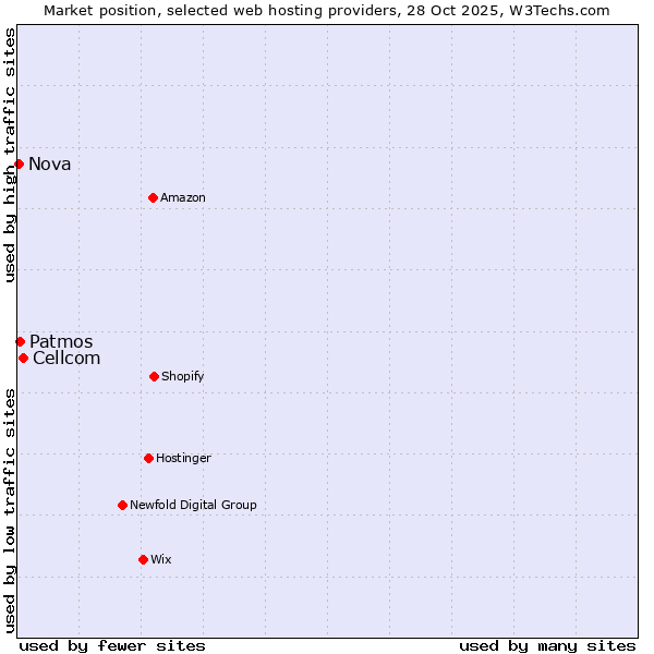 Market position of Cellcom vs. Patmos vs. Nova