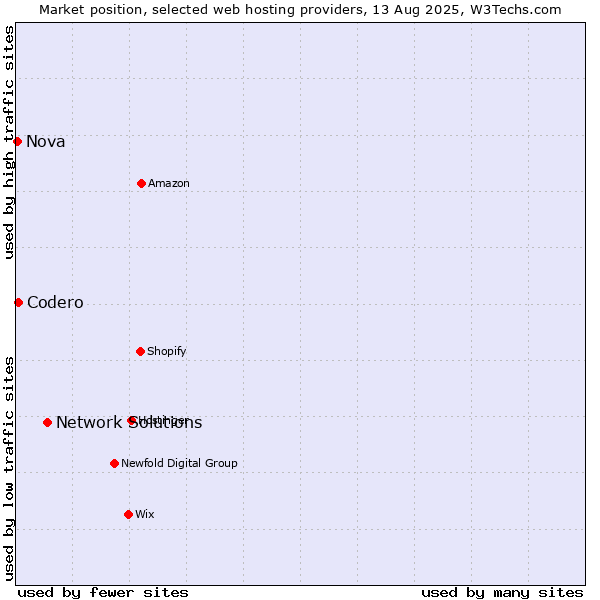 Market position of Network Solutions vs. Codero vs. Nova