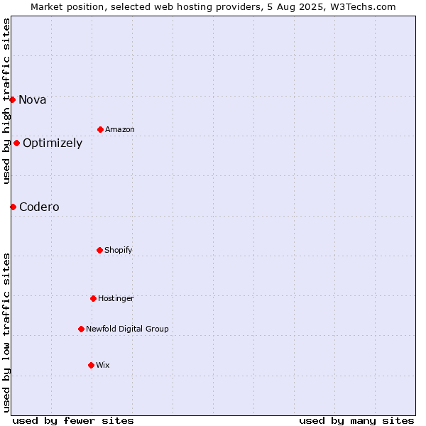 Market position of Optimizely vs. Codero vs. Nova