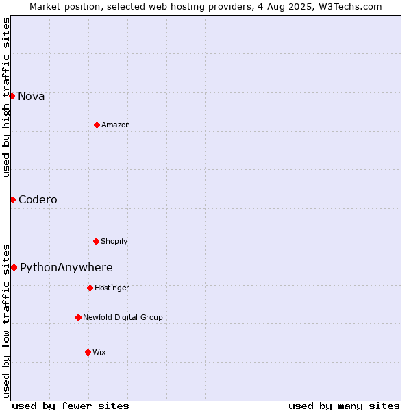 Market position of PythonAnywhere vs. Codero vs. Nova