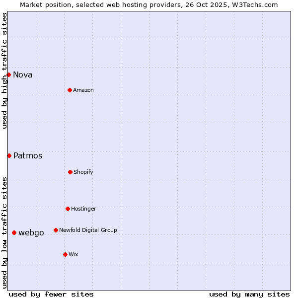 Market position of webgo vs. Patmos vs. Nova