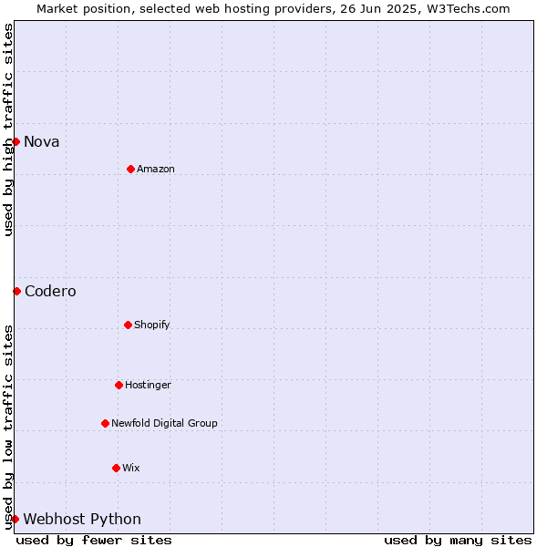 Market position of Codero vs. Nova vs. Webhost Python