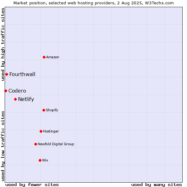 Market position of Netlify vs. Fourthwall vs. Codero