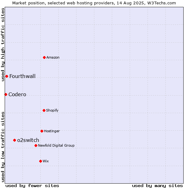 Market position of o2switch vs. Fourthwall vs. Codero