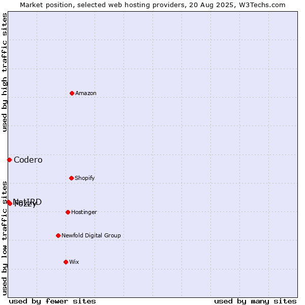 Market position of Fozzy vs. Codero vs. NetIRD