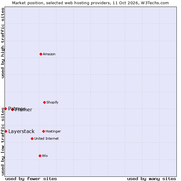 Market position of Framer vs. Layerstack vs. Patmos