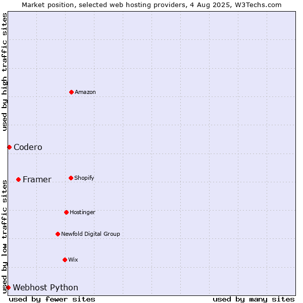 Market position of Framer vs. Codero vs. Webhost Python