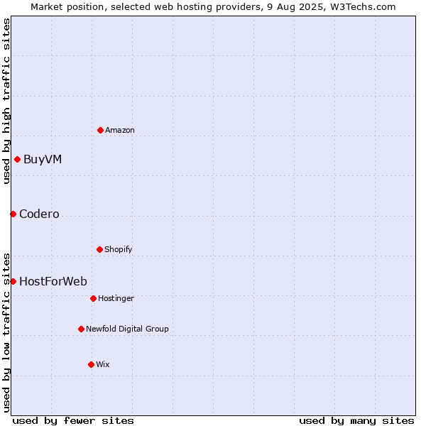 Market position of BuyVM vs. Codero vs. HostForWeb