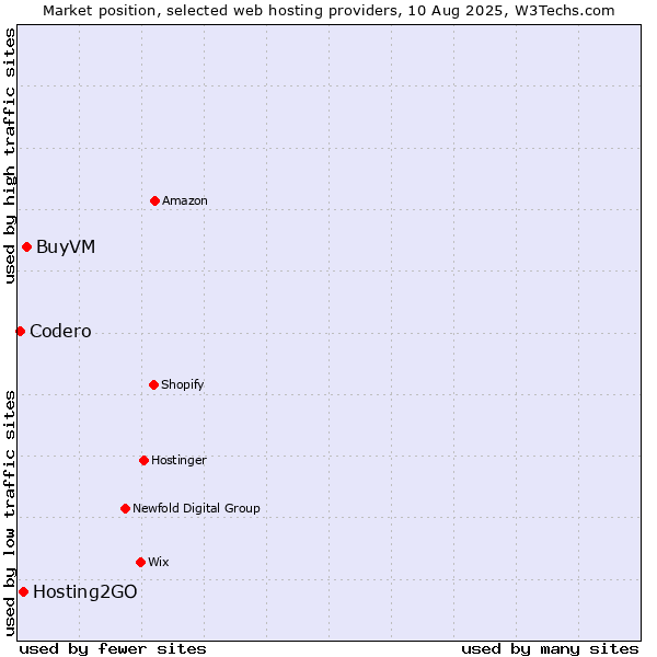 Market position of BuyVM vs. Hosting2GO vs. Codero