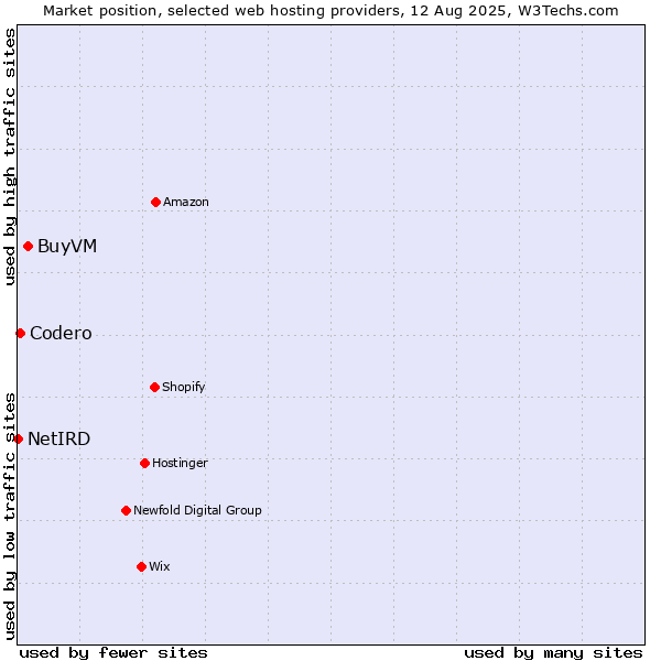 Market position of BuyVM vs. Codero vs. NetIRD