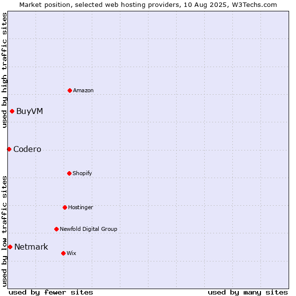 Market position of BuyVM vs. Netmark vs. Codero