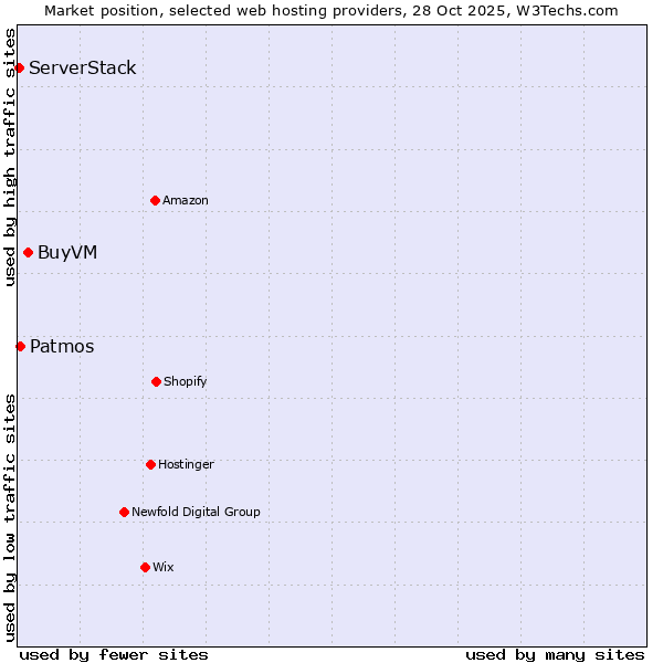 Market position of BuyVM vs. Patmos vs. ServerStack