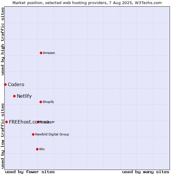 Market position of Netlify vs. FREEhost.com.ua vs. Codero