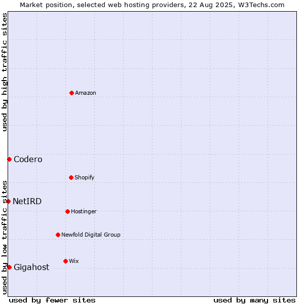 Market position of Codero vs. Gigahost vs. NetIRD