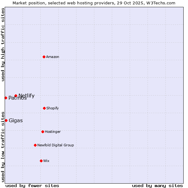 Market position of Netlify vs. Gigas vs. Patmos
