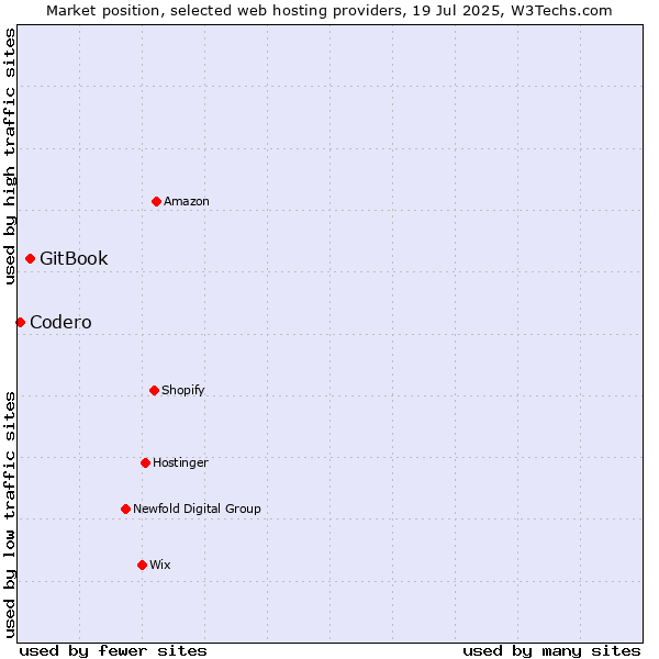 Market position of GitBook vs. Codero