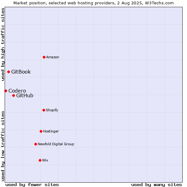 Market position of GitHub vs. GitBook vs. Codero