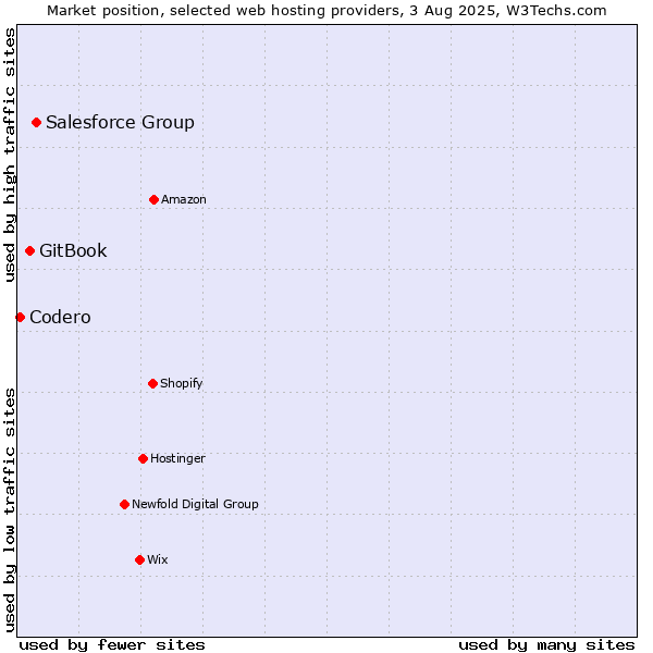 Market position of Salesforce Group vs. GitBook vs. Codero